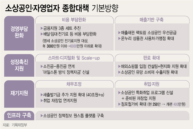 지난 3일 정부가 발표한 ‘2024년 하반기 경제정책방향’에 따르면 정부가 폐업하는 소상공인에게 채무조정과 재취업을 원한다. 새출발기금을 40조원 이상으로 확대하고, 점포철거비 지원금을 최대 400만원으로 상향한다.