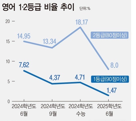 지난 6월4일 치러졌던 대학수학능력시험(수능) 6월 모의평가 채점 결과, 영어에서 1등급을 획득한 수험생이 전체 1.47%에 그쳤다. 절대평가 도입 이래는 물론 지난 2009학년도 이래 영어 1등급 역사상 최저 비율을 기록했다.(자료=한국교육과정평가원/사진=뉴시스 제공)