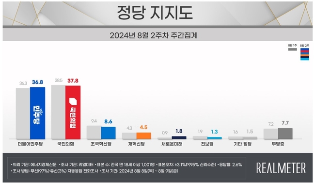 (자료=리얼미터 제공)