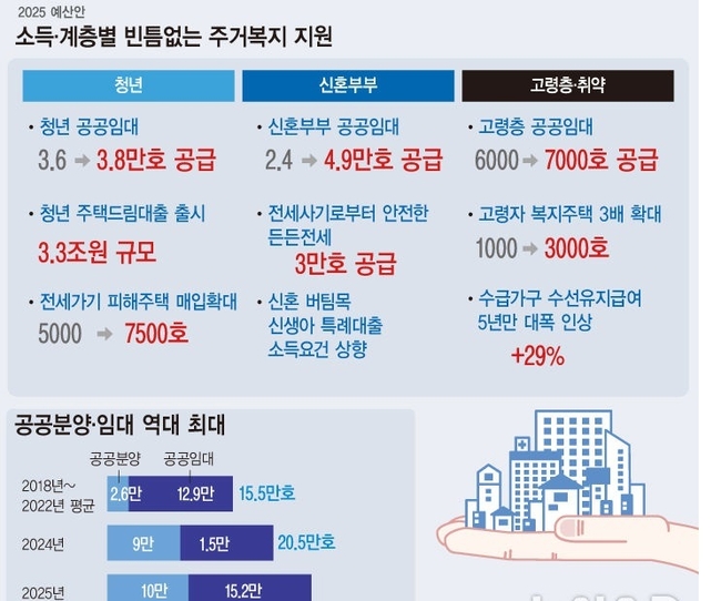 내년 정부예산안에 따르면 공공주택 예산에 14조8996억원이 투입된다. 역대 최대 규모인 25만2000호 공공주택이 공급된다. 시세 90% 가격으로 최대 8년 거주 가능한 '든든전세'를 신설하고 '전세사기' 주택 매입도 늘린다. 신혼부부버팀목 소득요건 (7500만원→1억원), 신생아특례대출 소득요건(1억3000만원→2억5000만원)도 상향한다.(자료=기획재정부/사진=뉴시스 제공)