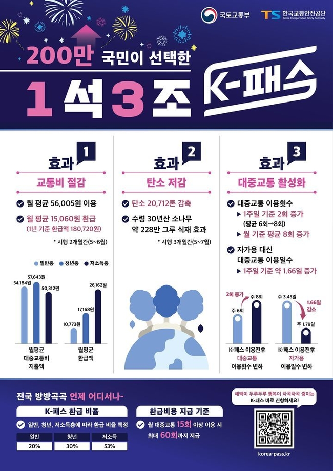  K-패스 도입 3개월 간 실적을 시각화한 포스터. (자료=국토교통부 제공)