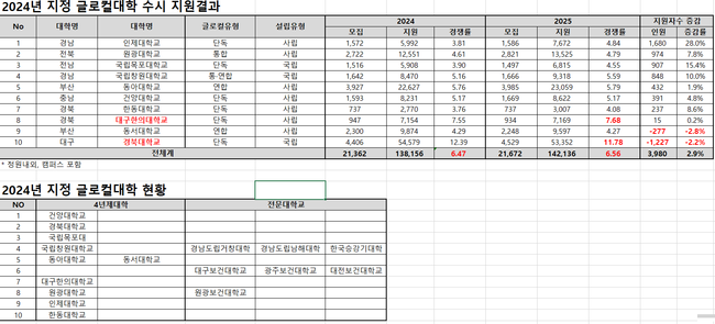 20일 종로학원에 따르면 올해 글로컬대로 지정된 일반대 10개교의 2025학년도 수시모집 경쟁률을 분석해 보니, 경쟁률 평균 6.56대 1을 보여 지난해(6.47대 1)와 비슷한 수준을 보인 것으로 파악됐다.(자료=종로학원 제공)