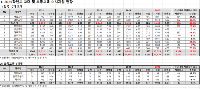 자료-종로학원 제공