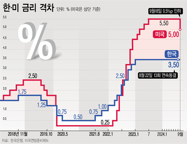 미국 연방준비제도(Fed·연준)가 지난 18일(현지시각) 기준금리를 4.75~5.00%로 낮췄다. 지난 2020년 3월 이후 4년 6개월 만에 금리 인하 조처다.