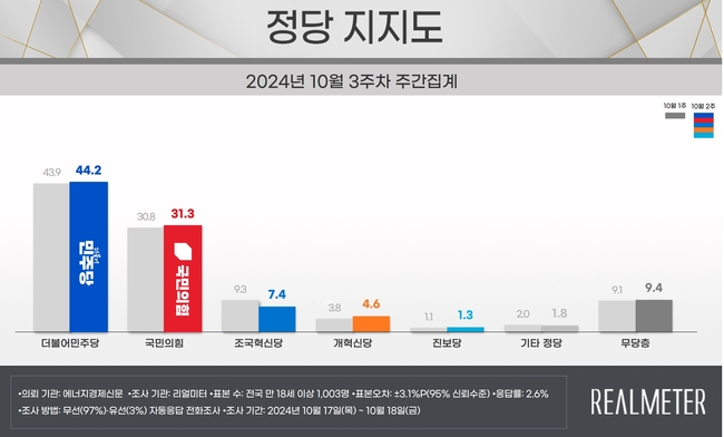 (자료=리얼미터 제공)