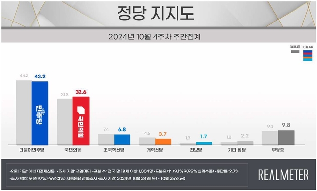 (자료=리얼미터 제공)