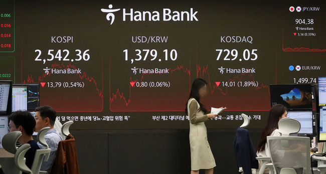 코스피가 전 거래일(2556.15)보다 13.79포인트(0.54%) 하락한 2542.36에 장을 마감한 1일 오후 서울 중구 하나은행 딜링룸 전광판에 지수가 표시 되고 있다. 코스닥 지수는 전 거래일(743.06)보다 14.01포인트(1.89%) 내린 729.05에 거래를 종료했다. 원·달러 환율은 전 거래일(1379.9원)보다 0.5원 떨어진 1379.4원에 주간 거래를 마쳤다. (사진=뉴시스 제공)