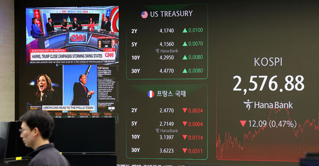 코스피가 전 거래일(2588.97)보다 12.09포인트(0.47%) 내린 2576.88에 마감한 5일 오후 서울 중구 하나은행 딜링룸 전광판에 지수가 표시되고 있다.코스닥 지수는 전 거래일(754.08)보다 2.27포인트(0.30%) 하락한 751.81에 거래를 마쳤다. (사진=뉴시스 제공)