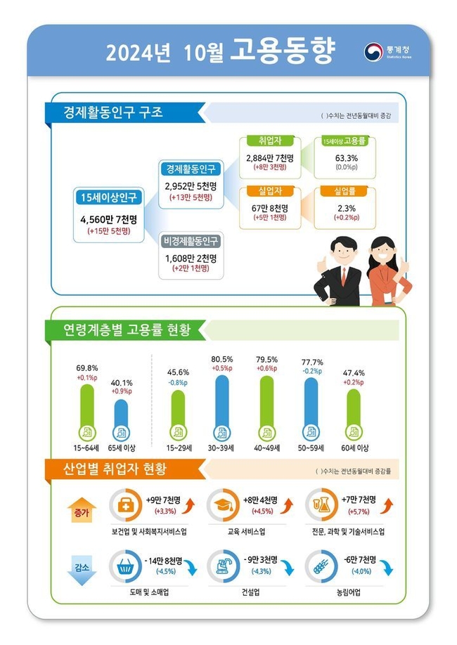 통계청 2024년 10월 고용동향. (사진=통계청 제공)