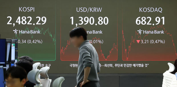 코스피는 전 거래일(2471.95)보다 10.34포인트(0.42%) 오른 2482.29에, 코스닥 지수는 전 거래일(686.12)보다 3.21포인트(0.47%) 하락한 682.91에 장을 마감한 20일 서울 중구 하나은행 본점 딜링룸 전광판에 코스피, 코스닥 지수 등이 표시돼 있다. (사진=뉴시스 제공)