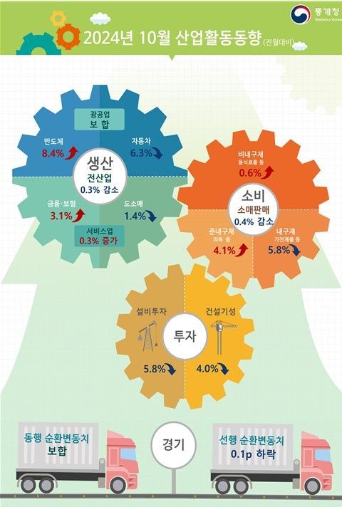 통계청 2024년 10월 산업활동동향. (사진=통계청 제공)