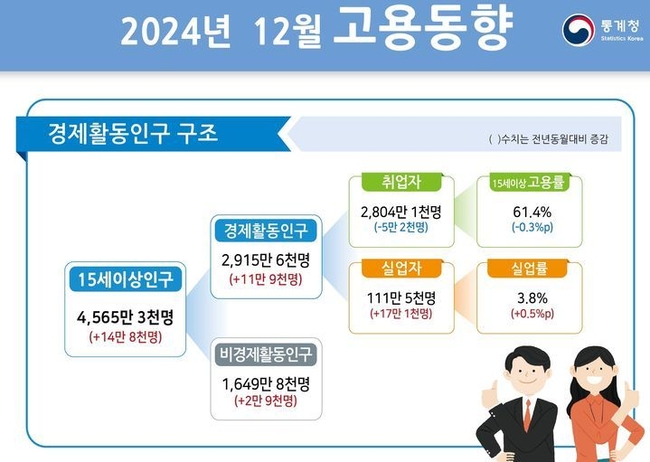 통계청 2024년 12월 고용동향.