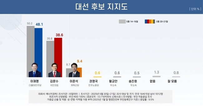 리얼미터 5월 4주 차 대선후보 지지도.