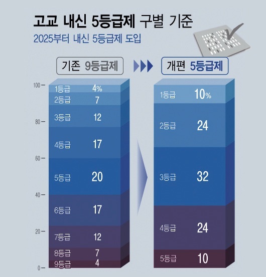 올해 고등학교 신입생부터는 지난 2023년 12월 확정된 ‘2028학년도 대학입시제도 개편안’으로 교과 성적(내신)에 석차 5등급제가 적용된다. 내신 석차등급이 9등급제에서 5등급으로 바뀌는 것은 지난 2005년 이후 20년만이다. 1등급은 상위 누적 4%에서 10%로 늘어난다. 