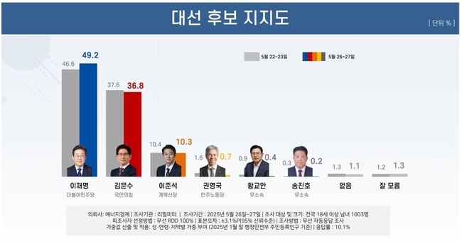 (자료=리얼미터 제공)