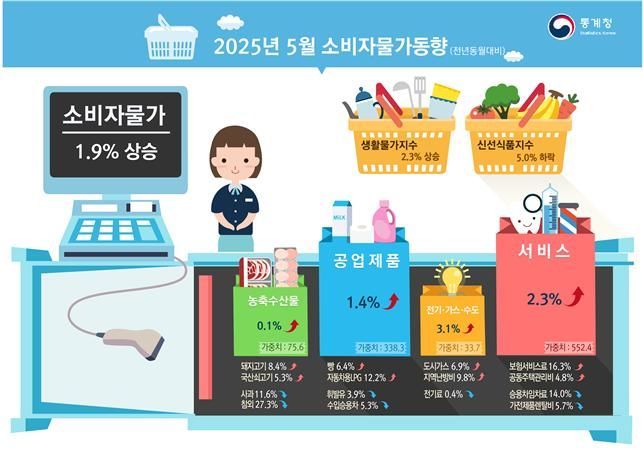 통계청 5월 소비자물가 동향.(사진=통계청 제공)