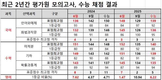 자료=종로학원 제공