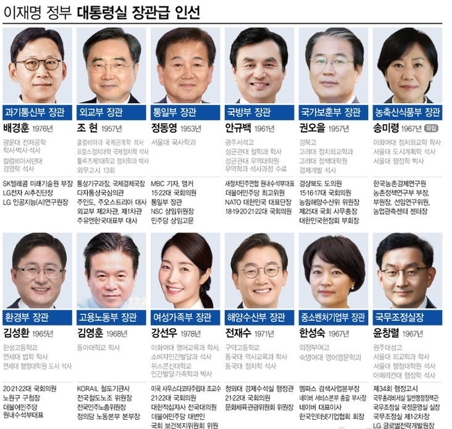 이재명 대통령은 지난 23일 안규백 국방부 장관을 비롯한 11개 부처 장관 후보자를 지명하고 국무조정실장을 임명했다. 장관 내정자 명단에는 현장 경험이 많은 실무형 전문가와 더불어민주당 현역 의원들이 대거 포함됐다. (자료=대통령실/사진=뉴시스 제공)