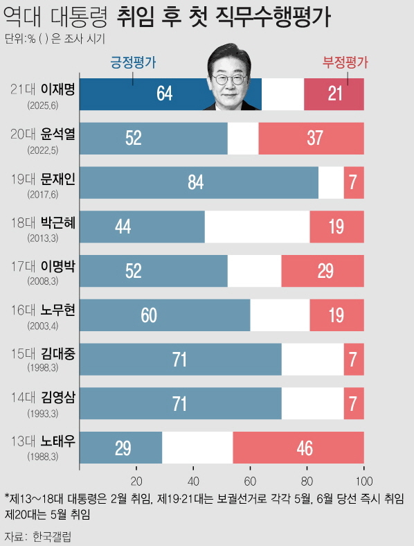 이재명 대통령 지지율 64% (갤럽) (그래픽=뉴시스)