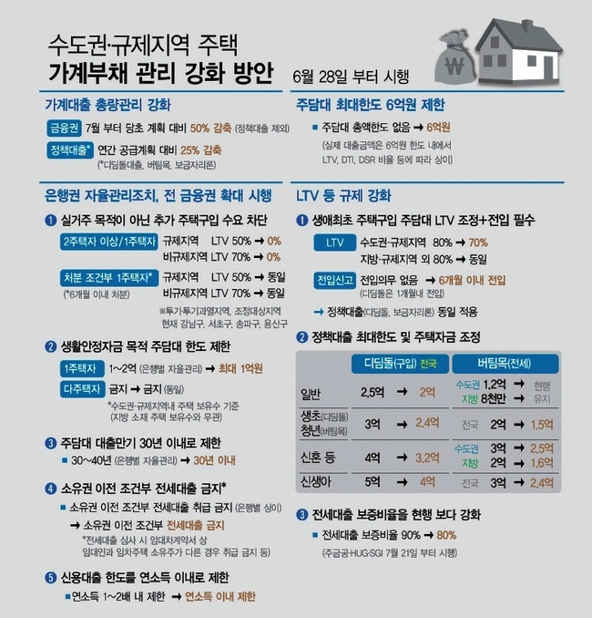 지난달 27일 정부는 ‘긴급 가계부채 점검회의’를 열고 수도권·규제지역내 주택구입 목적 주택담보대출에 대해 강화 방안을 내놓았다.