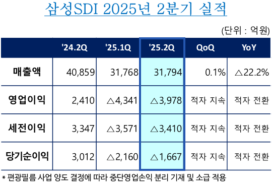 자료=삼성SDI 제공