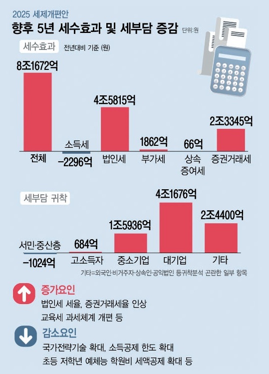 정부가 윤석열 정부의 감세 기조를 되돌리는 ‘세제개편안’을 발표했다.