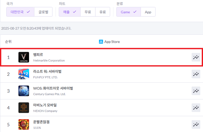 <strong>넷마블 신작 뱀피르, 출시 약 8시간만에 애플 앱스토어 매출 1위 달성(사진=넷마블 제공)</strong>