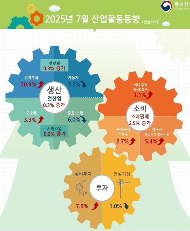 통계청 7월 산업활동동향.(사진=통계청 제공)