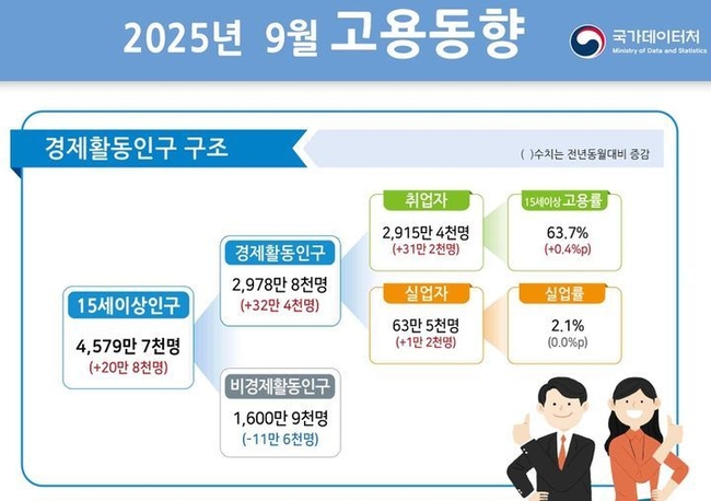 국가데이터처, 9월 고용동향(사진=국가데이터처 제공)