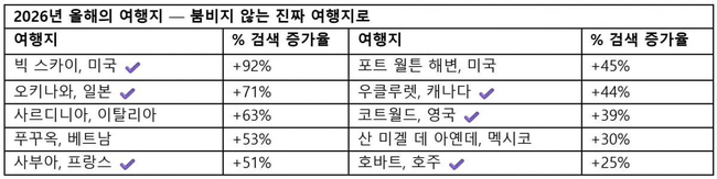 익스피디아가 공개한 '2026 올해의 여행지'. (사진=호텔스닷컴 제공)