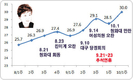 <여론조사>“박근혜 5개월만에 30%대 진입”