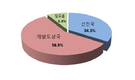 <여론조사>국민 57%, “한국은 아직 개발도상국”