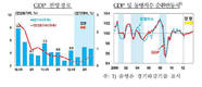 한은, 올 성장 전망 3.5%→3.0%로 하향 