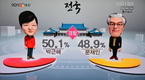 [종합]박근혜 50.1% vs 문재인 48.9%