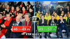 [YTN 출구조사] 朴 46.1∼49.9% vs 文 49.7∼53.5%
