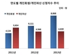 개인파산보다 개인회생 신청 수가 더 높은 이유는?