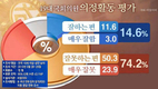 19대 의정활동 1년, 잘못했다 74.2% 