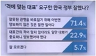 국민 71.4% “남북회담 무산 정부대응 잘했다”