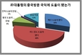 우리 국민 78% 朴대통령 방중외교 국익에 도움됐다..한국갤럽