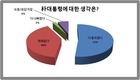 우리 국민 78% 朴대통령 방중외교 국익에 도움됐다..한국갤럽