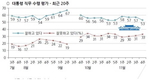 朴대통령 국정수행 지지도 53%…10월 이후 최저치 