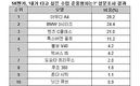 SK엔카, 타고 싶은 수입 준중형차 1위... '아우디 A4'