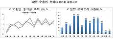 [2보]2월 수출 430억 달러 전년동월 대비1.6%↑… 무역수지 흑자