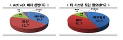 한류 막는 액티브X 폐지, 국민 78.6% 찬성