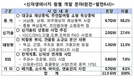 한전, 원전 11.5기  발전량과 맞먹는 신재생에너지 추가 개발