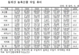농경연, 중국·미국·EU와 FTA 이행시 피해 보완대책 필요