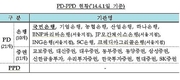 국민은행, 4월1일부터 '국고채 전문딜러'로 승격