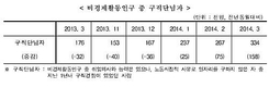 통계청, 올들어 17만 명 가까이 늘어난 구직단념자 