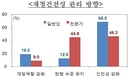 국민 68.5%, 전문가 46.3%...'재정건전성을 강화해야 한다'