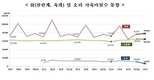 통계청, AI 살처분 진행으로 오리 사육수 41.3%나 감소
